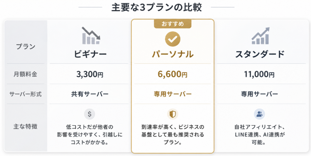 MyASPの3プランの比較