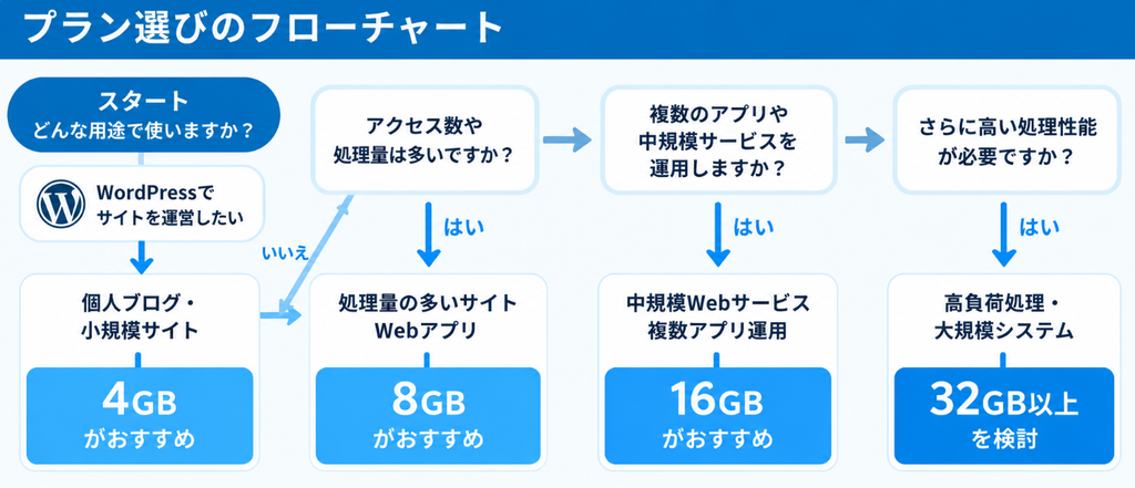 プラン選びのフローチャート